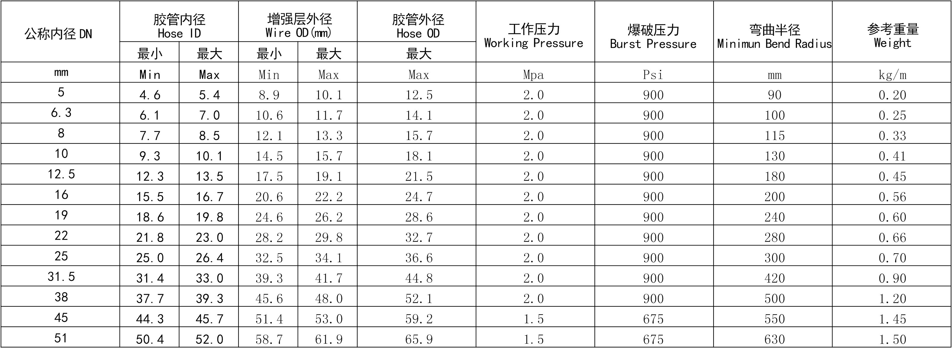 蒸汽（qì）膠管規格型號參照表.jpg